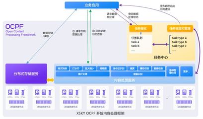 XSKY推出OCPF開(kāi)放內(nèi)容處理框架，首期聚焦圖片處理能力，賦能數(shù)據(jù)處理與存儲(chǔ)服務(wù)